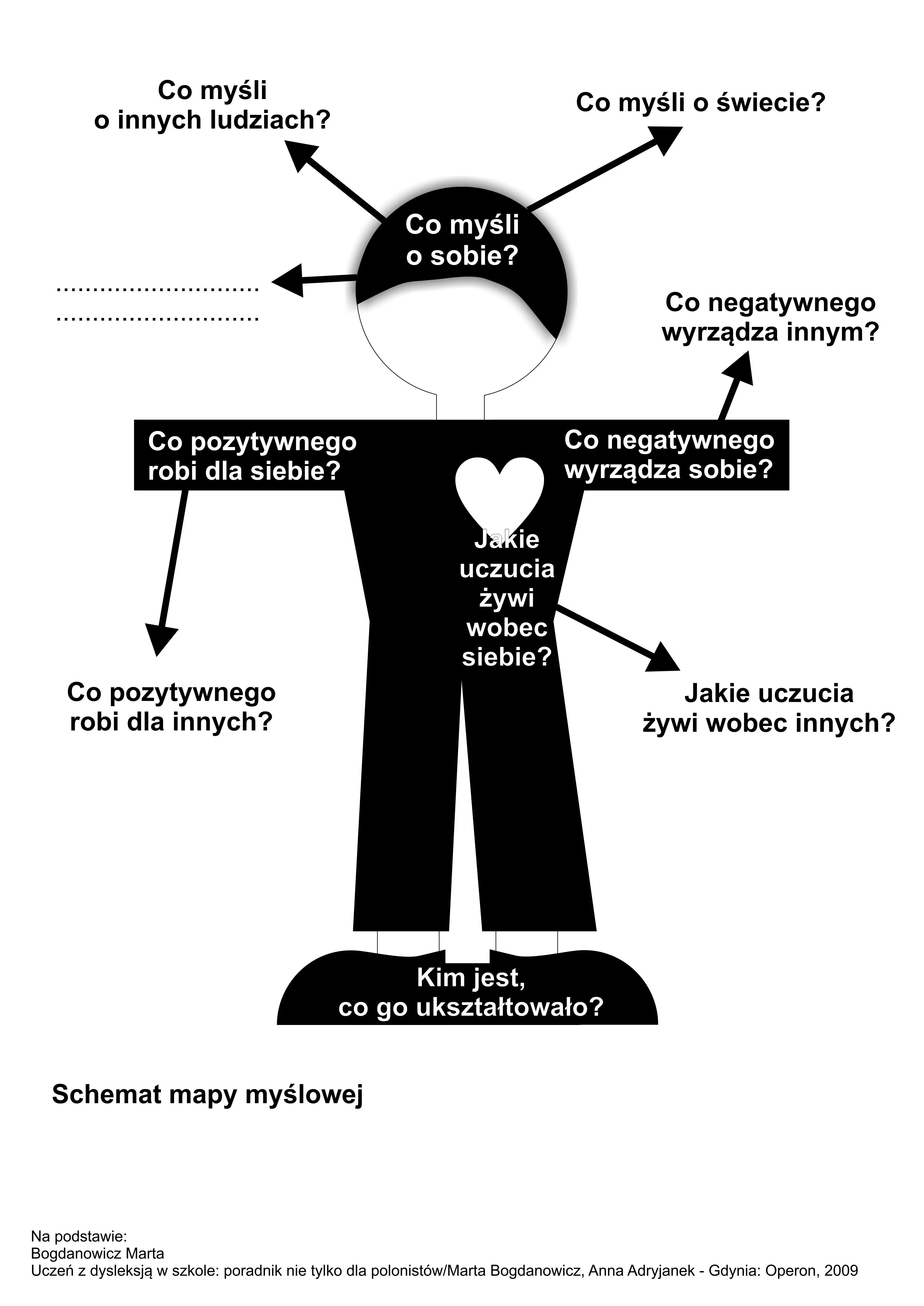 mapa mysli